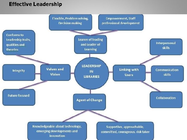 Effective Leadership 
