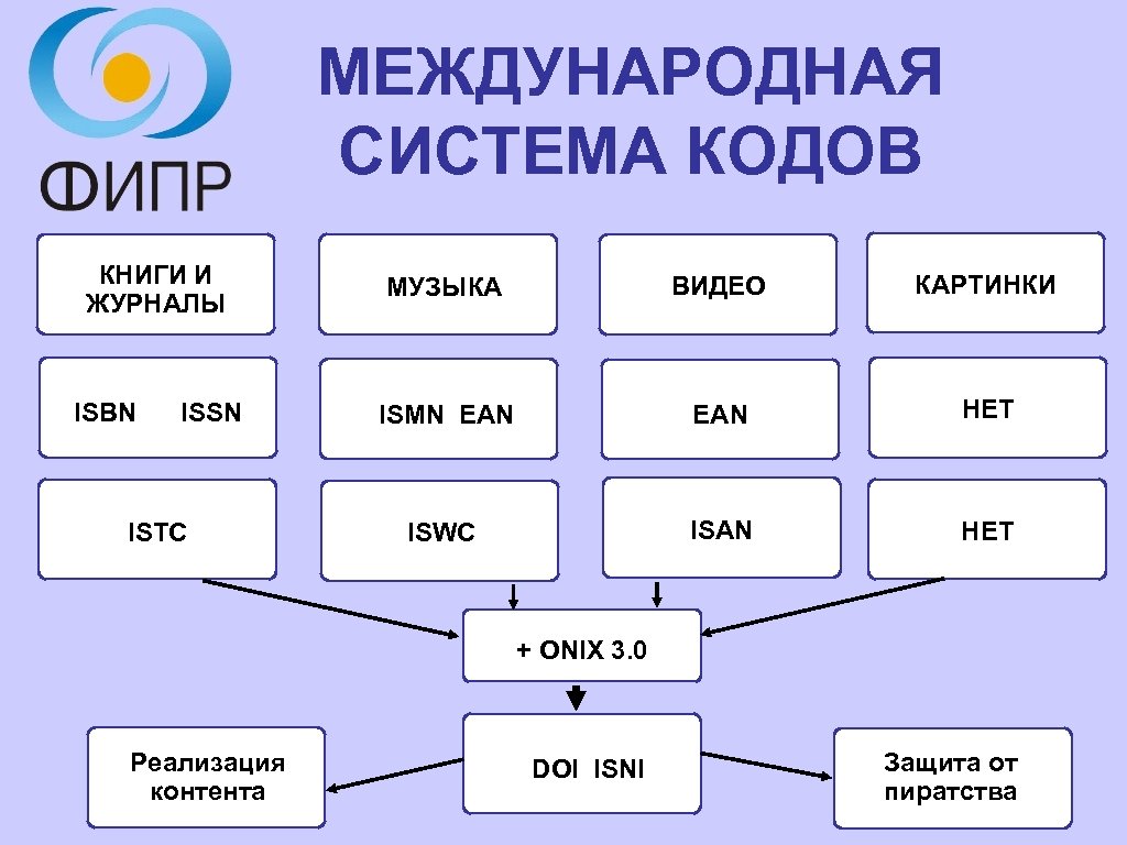 МЕЖДУНАРОДНАЯ СИСТЕМА КОДОВ КНИГИ И ЖУРНАЛЫ ISBN ISSN ISTC МУЗЫКА ВИДЕО КАРТИНКИ ISMN EAN
