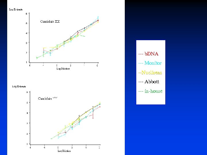 --- b. DNA --- Monitor --Nuclisens --- Abbott --- in-house So. GAT Paris 2004