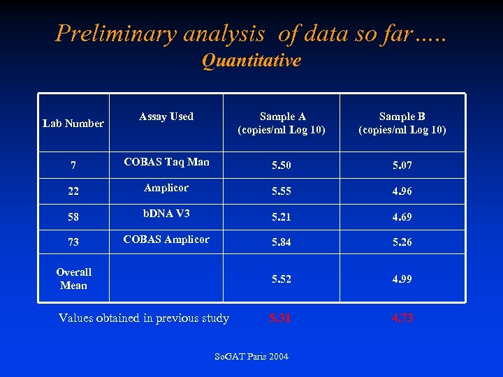 Preliminary analysis of data so far…. . Quantitative Assay Used Sample A (copies/ml Log