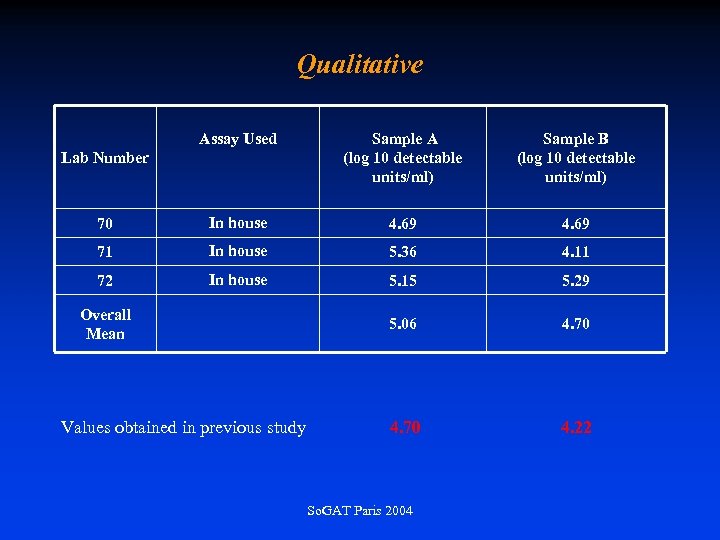 Qualitative Assay Used Sample A (log 10 detectable units/ml) Sample B (log 10 detectable