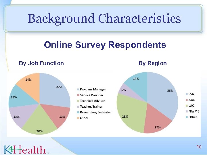 Background Characteristics Online Survey Respondents By Job Function By Region 10 