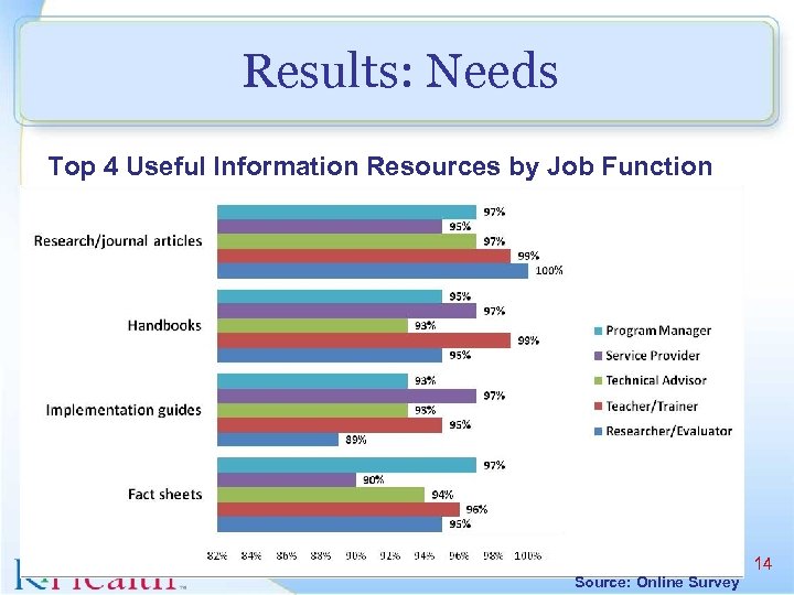 Results: Needs Top 4 Useful Information Resources by Job Function Source: Online Survey 14
