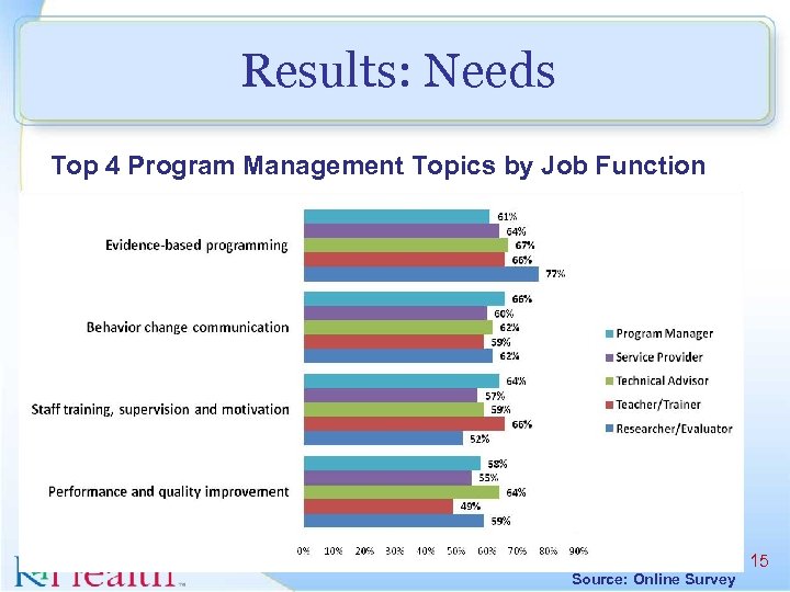 Results: Needs Top 4 Program Management Topics by Job Function Source: Online Survey 15