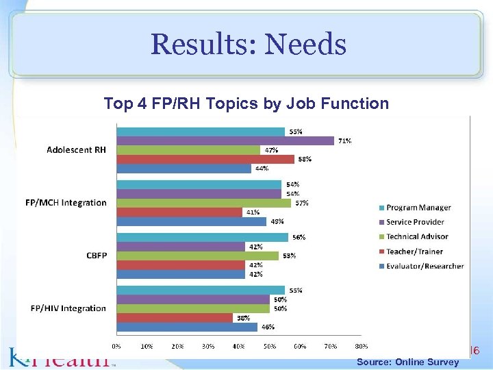 Results: Needs Top 4 FP/RH Topics by Job Function Source: Online Survey 16 
