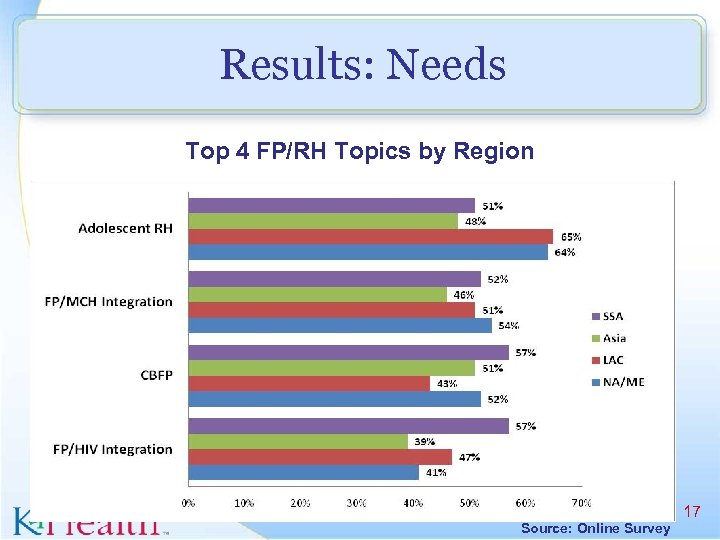 Results: Needs Top 4 FP/RH Topics by Region Sorce: Online Survey Source: Online Survey