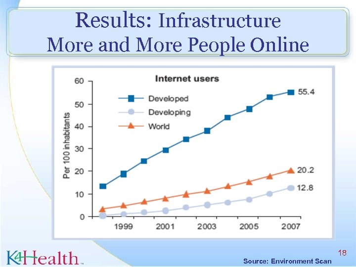 Results: Infrastructure More and More People Online 18 Source: Environment Scan 