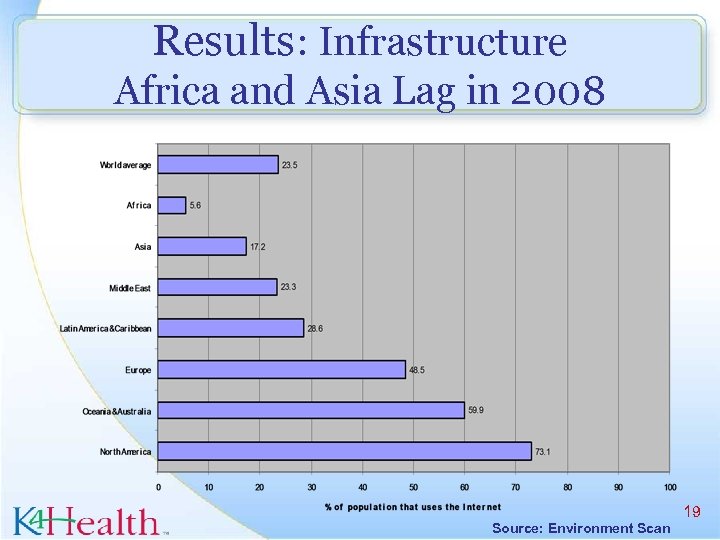 Results: Infrastructure Africa and Asia Lag in 2008 19 Source: Environment Scan 