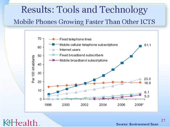 Results: Tools and Technology Mobile Phones Growing Faster Than Other ICTS 21 Source: Environment