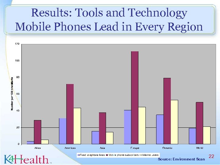 Results: Tools and Technology Mobile Phones Lead in Every Region Source: Environment Scan 22