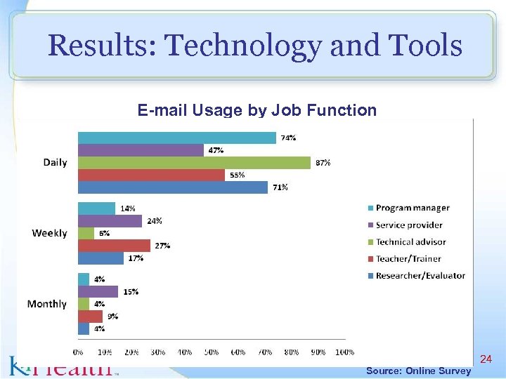 Results: Technology and Tools E-mail Usage by Job Function Source: Online Survey 24 