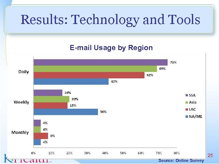 Results: Technology and Tools E-mail Usage by Region Source: Online Survey 25 
