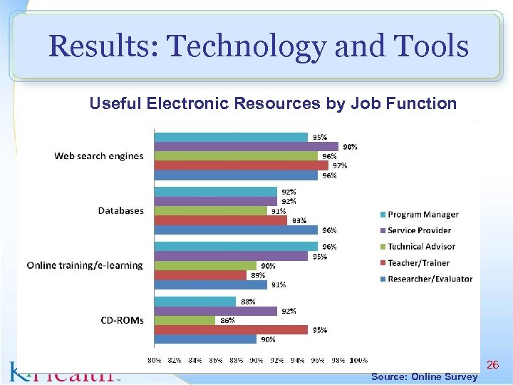 Results: Technology and Tools Useful Electronic Resources by Job Function Source: Online Survey 26