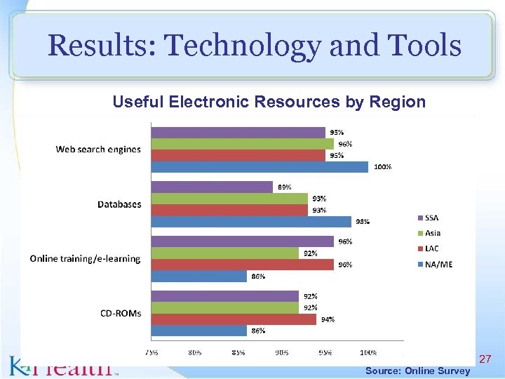Results: Technology and Tools Useful Electronic Resources by Region Source: Online Survey 27 