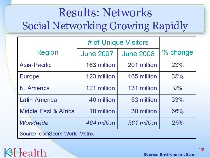 Results: Networks Social Networking Growing Rapidly # of Unique Visitors Region June 2007 June