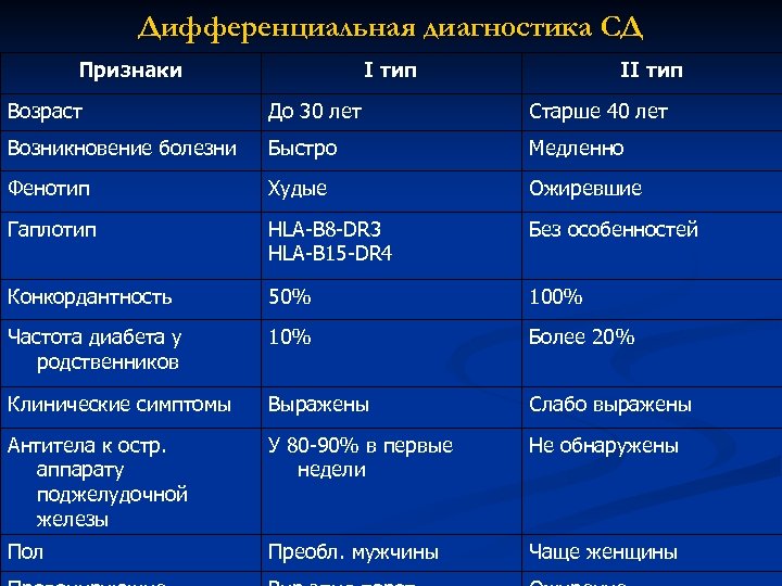 Дифференциальная диагностика СД Признаки I тип II тип Возраст До 30 лет Старше 40