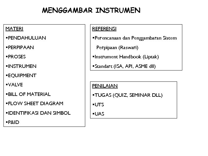 MENGGAMBAR INSTRUMEN MATERI REFERENSI §PENDAHULUAN §Perencanaan dan Penggambaran Sistem §PERPIPAAN Perpipaan (Raswari) §PROSES §Instrument