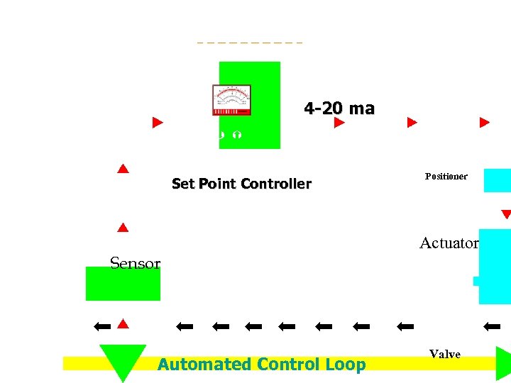 4 -20 ma Þ Ý Set Point Controller Positioner Actuator Sensor Automated Control Loop