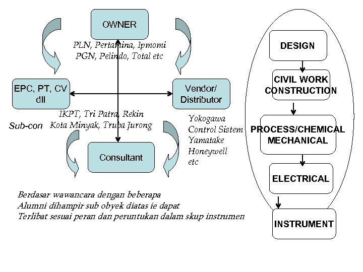OWNER PLN, Pertamina, Ipmomi PGN, Pelindo, Total etc EPC, PT, CV dll DESIGN Vendor/