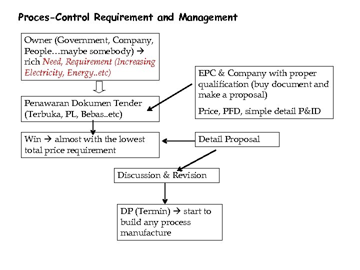 Proces-Control Requirement and Management Owner (Government, Company, People…maybe somebody) rich Need, Requirement (Increasing Electricity,