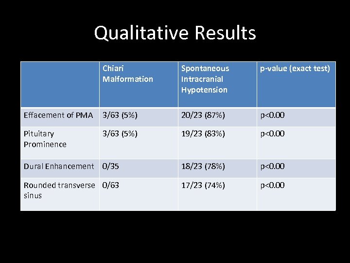 Qualitative Results Chiari Malformation Spontaneous Intracranial Hypotension p-value (exact test) Effacement of PMA 3/63