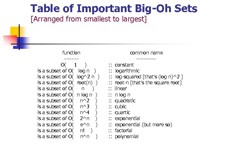 Table of Important Big-Oh Sets [Arranged from smallest to largest] function common name ----