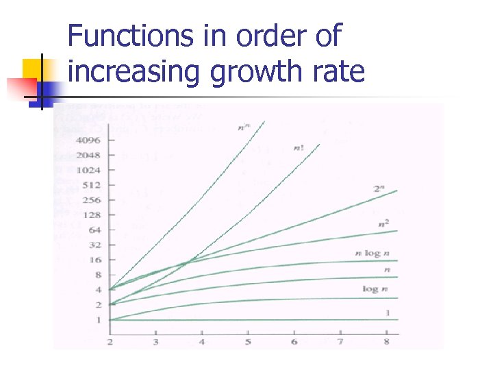 Functions in order of increasing growth rate 