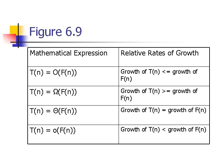 Figure 6. 9 Mathematical Expression Relative Rates of Growth T(n) = O(F(n)) Growth of