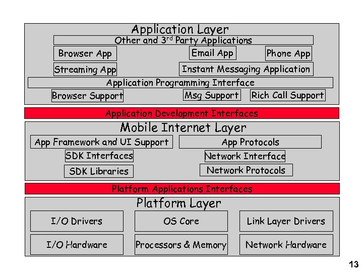 Application Layer Other and 3 rd Party Applications Email App Browser App Phone App