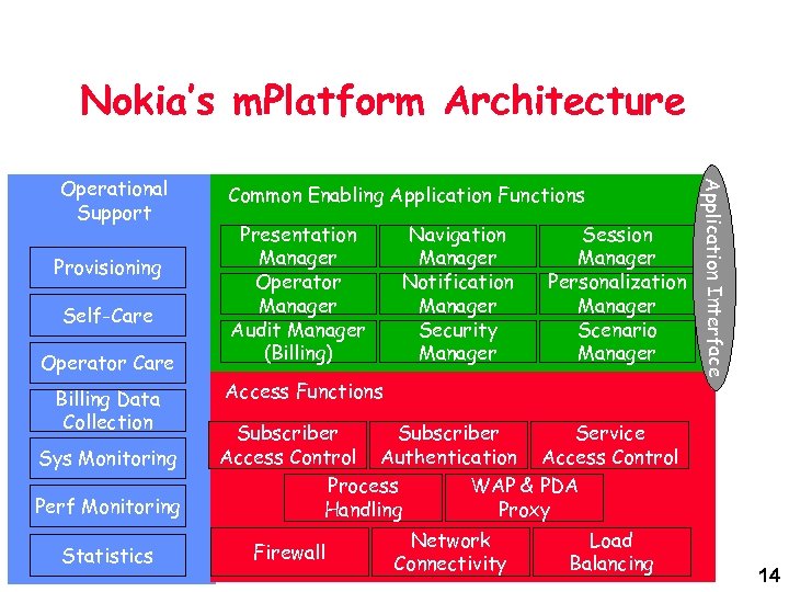 Nokia’s m. Platform Architecture Provisioning Self-Care Operator Care Billing Data Collection Sys Monitoring Perf