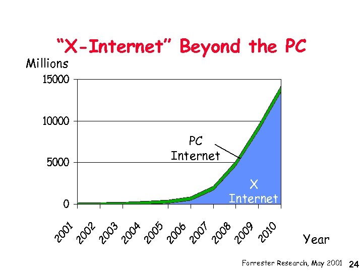 “X-Internet” Beyond the PC Millions PC Internet X Internet Year Forrester Research, May 2001