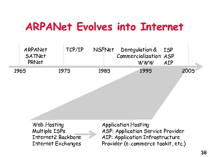 ARPANet Evolves into Internet ARPANet SATNet PRNet 1965 TCP/IP 1975 Web Hosting Multiple ISPs