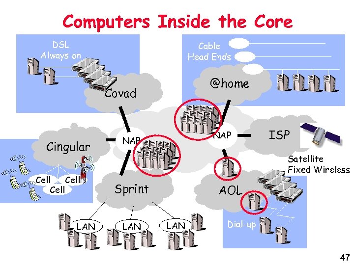 Computers Inside the Core DSL Always on Cable Head Ends @home Covad Cingular Cell