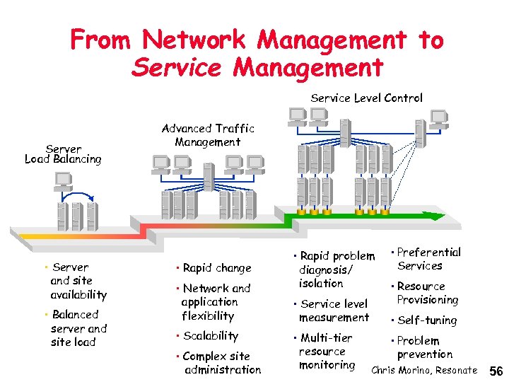 From Network Management to Service Management Service Level Control Server Load Balancing • Server