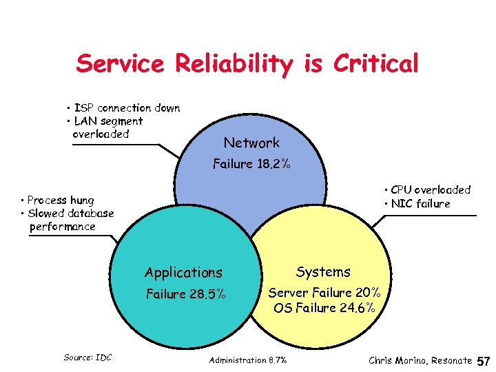 Service Reliability is Critical • ISP connection down • LAN segment overloaded Network Failure