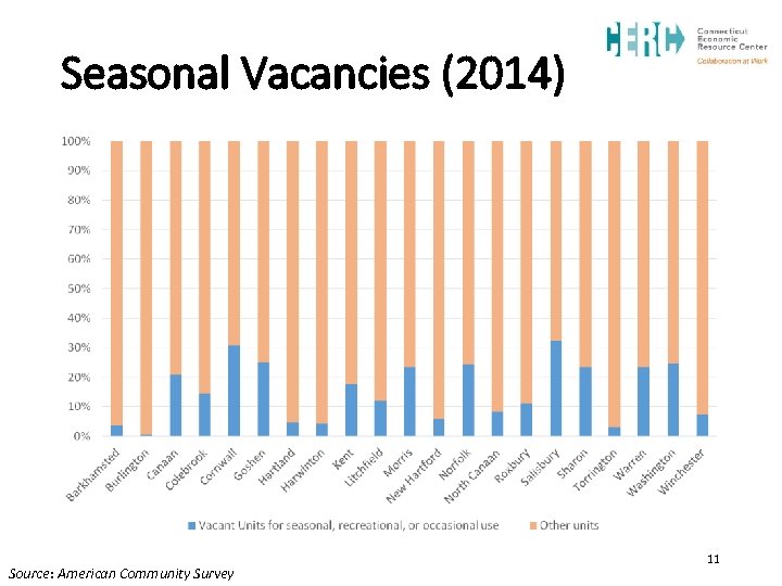 Seasonal Vacancies (2014) Source: American Community Survey 11 