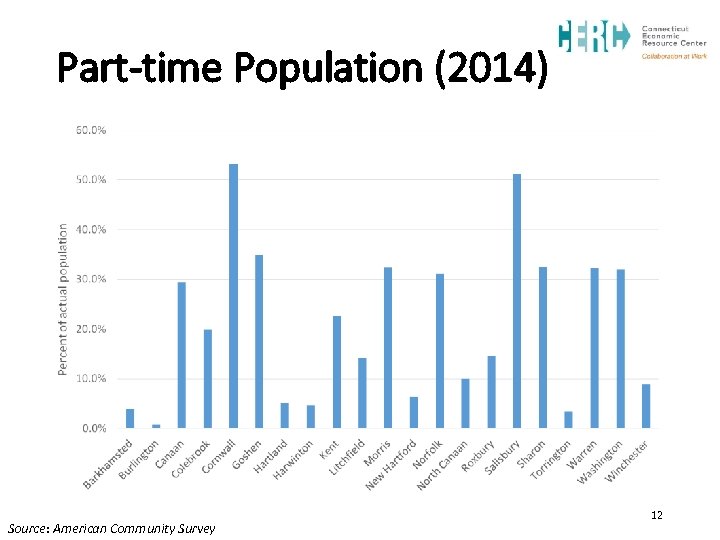 Part-time Population (2014) Source: American Community Survey 12 