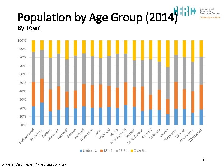 Population by Age Group (2014) By Town Source: American Community Survey 15 