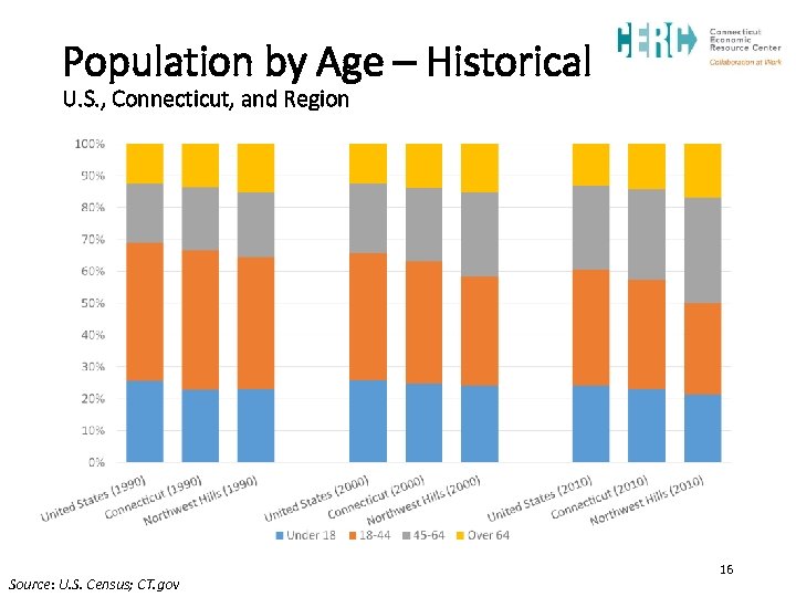 Population by Age – Historical U. S. , Connecticut, and Region Source: U. S.