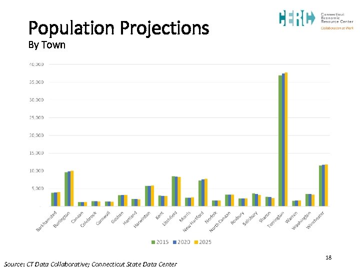 Population Projections By Town Source: CT Data Collaborative; Connecticut State Data Center 18 