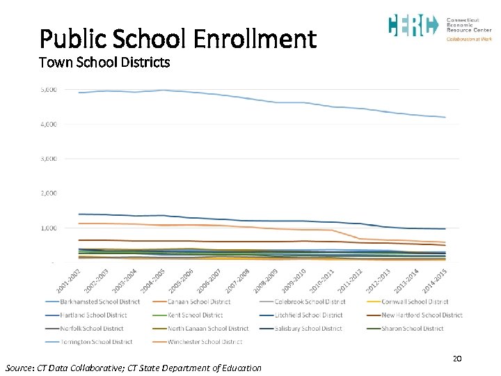 Public School Enrollment Town School Districts Source: CT Data Collaborative; CT State Department of