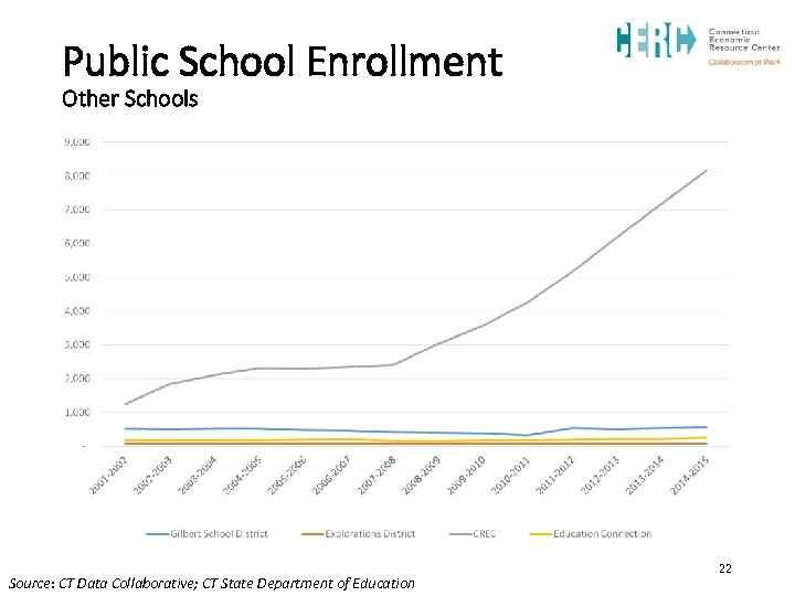 Public School Enrollment Other Schools Source: CT Data Collaborative; CT State Department of Education