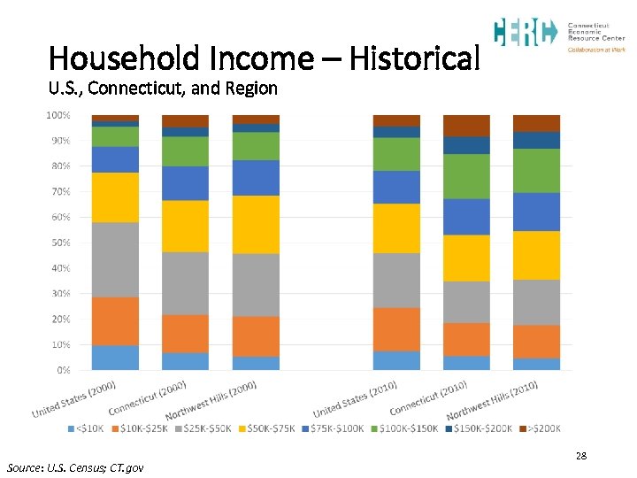 Household Income – Historical U. S. , Connecticut, and Region Source: U. S. Census;