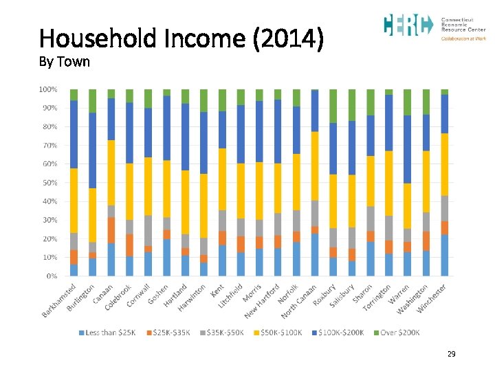 Household Income (2014) By Town 29 