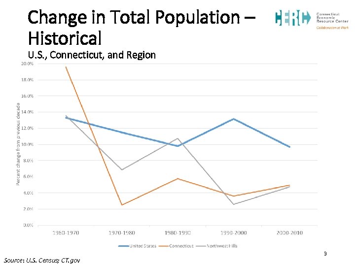 Change in Total Population – Historical U. S. , Connecticut, and Region Source: U.