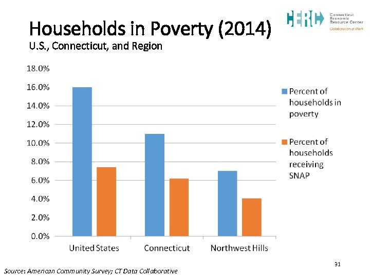 Households in Poverty (2014) U. S. , Connecticut, and Region Source: American Community Survey;