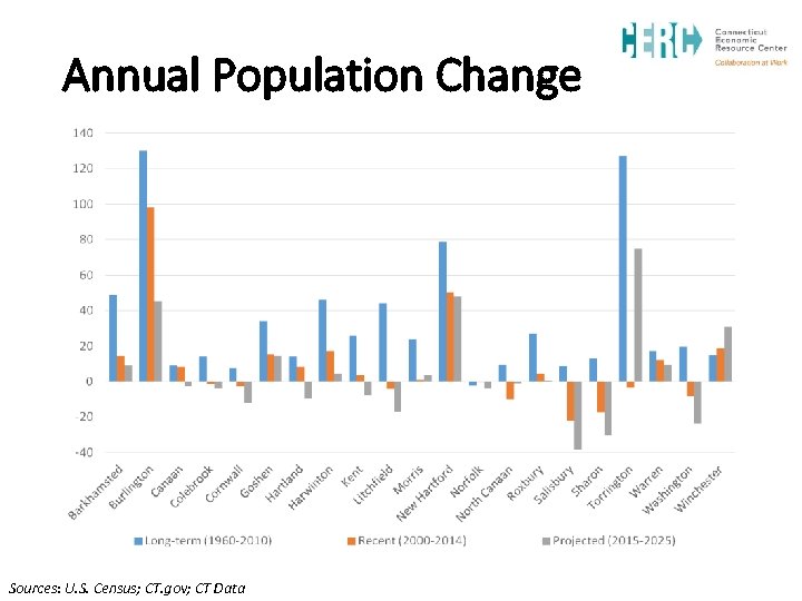 Annual Population Change Sources: U. S. Census; CT. gov; CT Data 