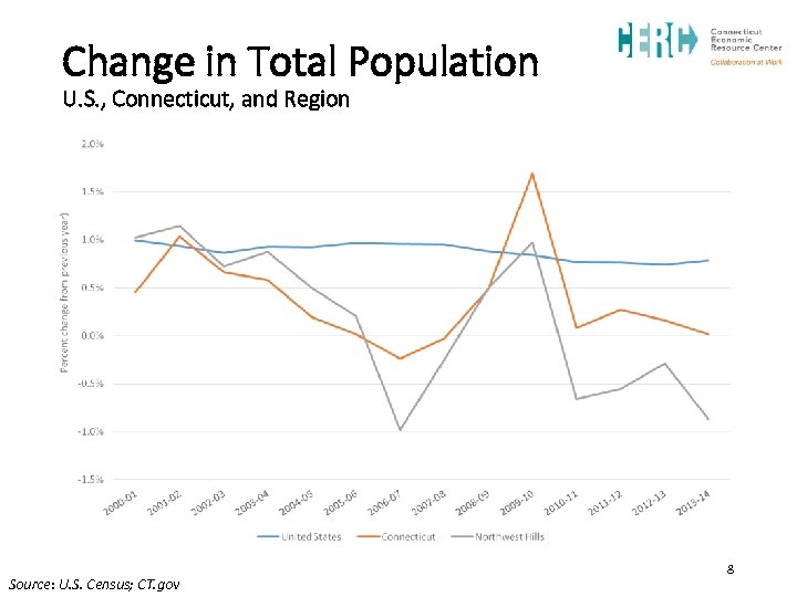 Change in Total Population U. S. , Connecticut, and Region Source: U. S. Census;