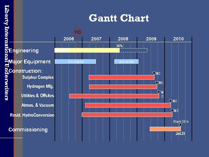 Liberty International Underwriters Gantt Chart FID 2006 Construction: Sulphur Complex Hydrogen Mfg. Utilities &