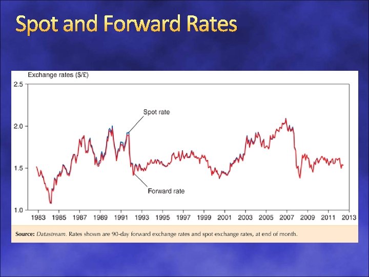 Spot and Forward Rates 